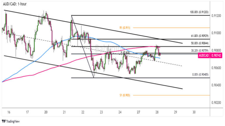 FX Watch: AUD/CAD Trend to Resume Soon?