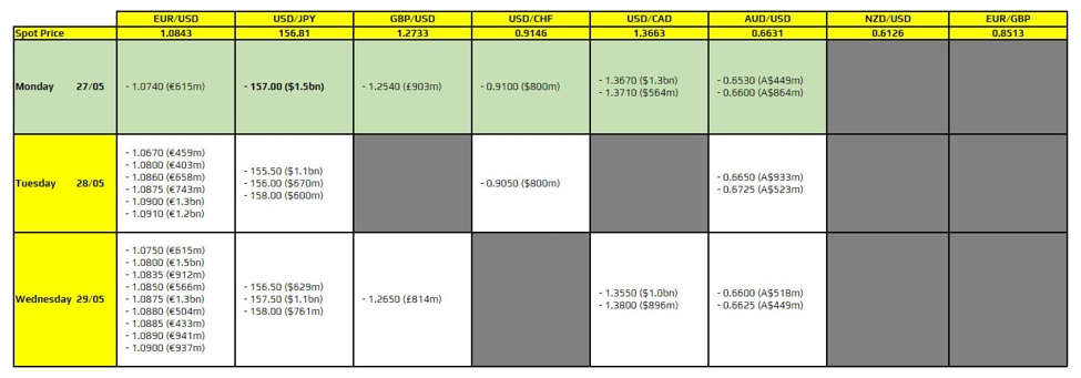 FX option expiries for 27 May 10am New York cut | Forexlive