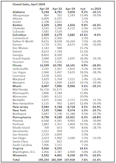 Closed Existing Home Sales