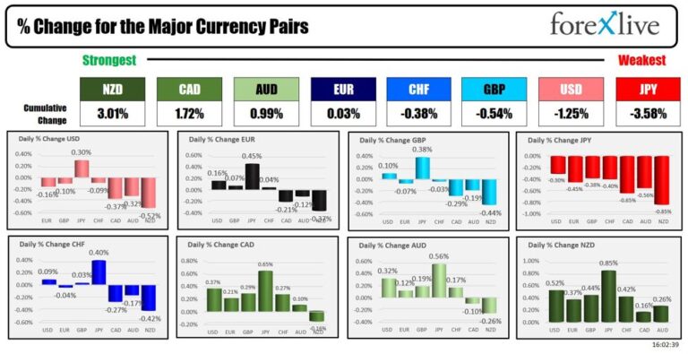 Forexlive Americas FX news wrap 31 May: US PCE doesn't scare. Yields lower. US down and up | Forexlive