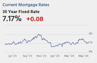 Mortgage Rates