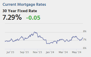 Mortgage Rates