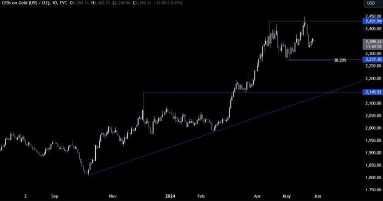 Gold Technical Analysis | Forexlive