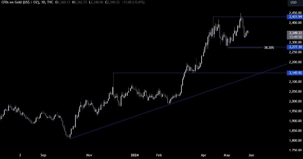 Gold Technical Analysis | Forexlive