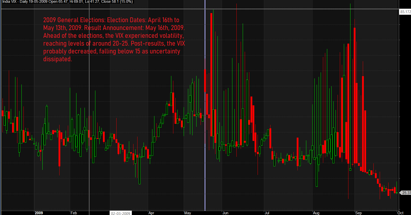 Historical Insights – VIX Behavior During Indian General Elections – Bramesh’s Technical Analysis