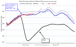 Hotel Occupancy Rate