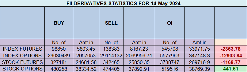 How Mercury’s Transit Shapes Nifty Trends : 15 May 2024 Trade Plan – Bramesh’s Technical Analysis