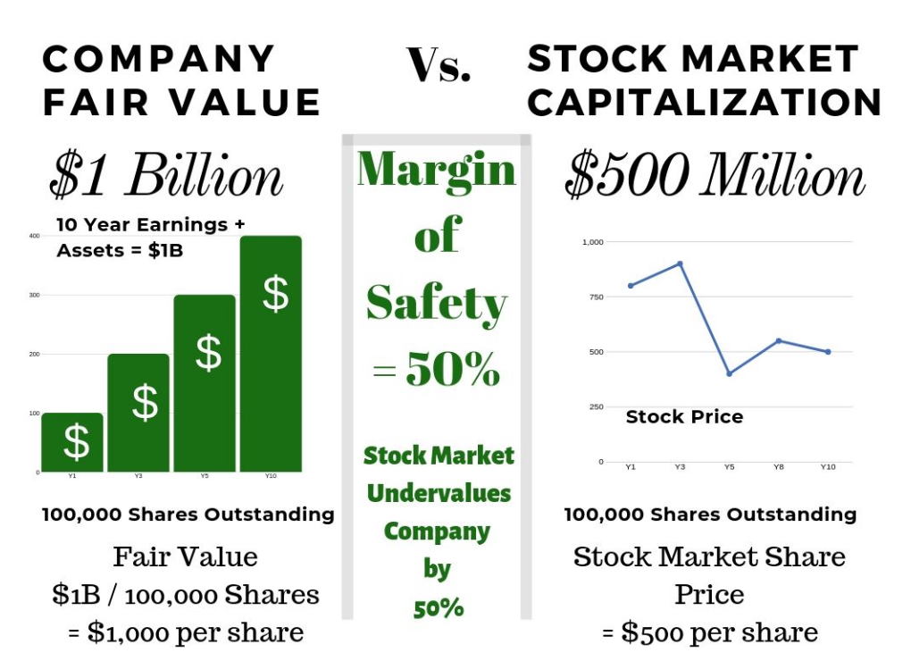 How to Calculate Warren Buffett’s Margin of Safety: Formula + Excel