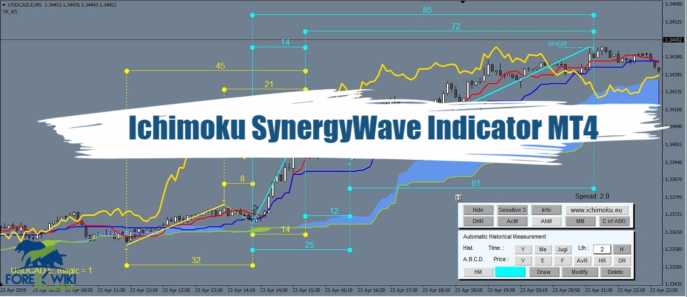 Ichimoku SynergyWave Indicator MT4 - Free Download 15