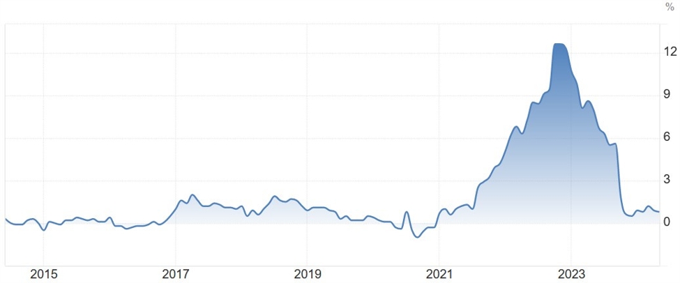 Italy May CPI Y/Y 0.8% vs.0.8% expected | Forexlive