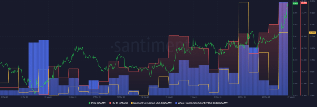 JasmyCoin emerges as top gainer amid increased whale activity - 1