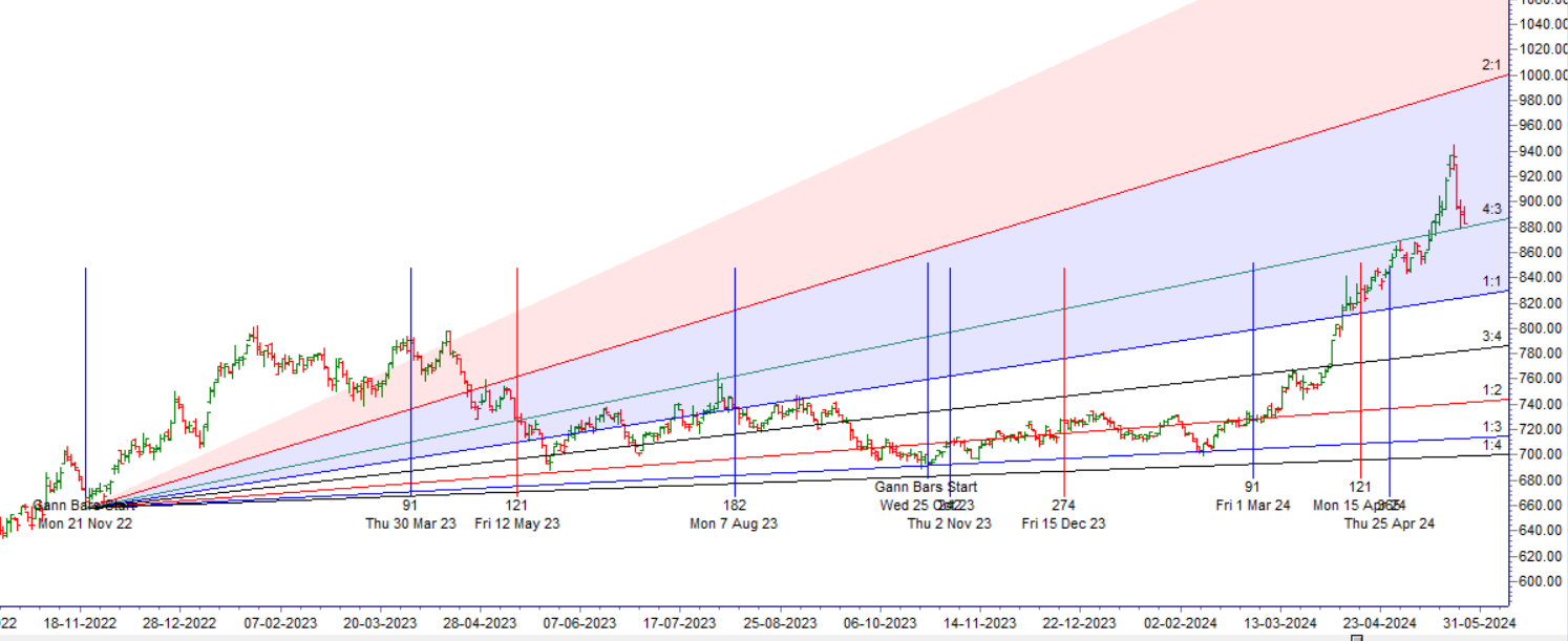 MCX COPPER Weekly Analysis 27 May- 31 May 2024 – Bramesh’s Technical Analysis
