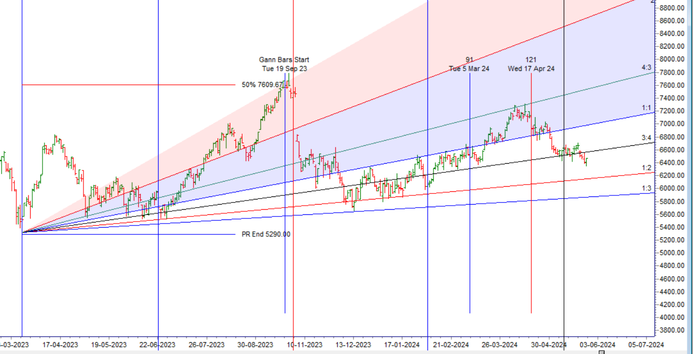 MCX CRUDE Weekly Analysis 27 May- 31 May 2024 – Bramesh’s Technical Analysis