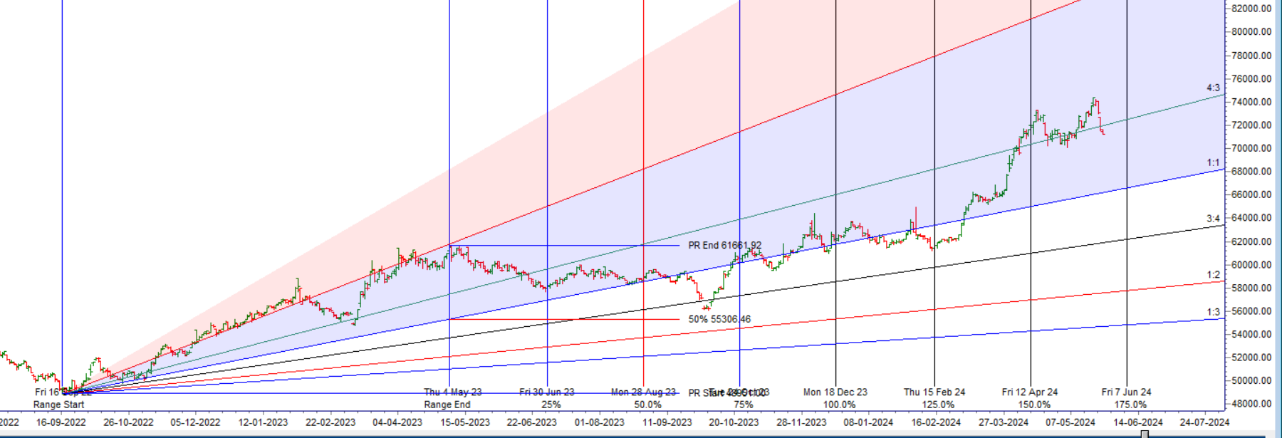 MCX GOLD Weekly Analysis 27 May- 31 May 2024 – Bramesh’s Technical Analysis