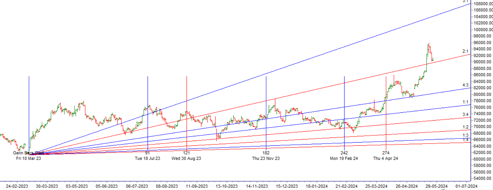 MCX SILVER Weekly Analysis 27 May- 31 May 2024 – Bramesh’s Technical Analysis