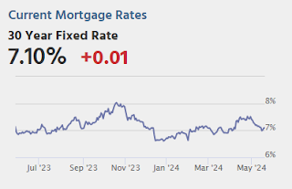 Mortgage Rates