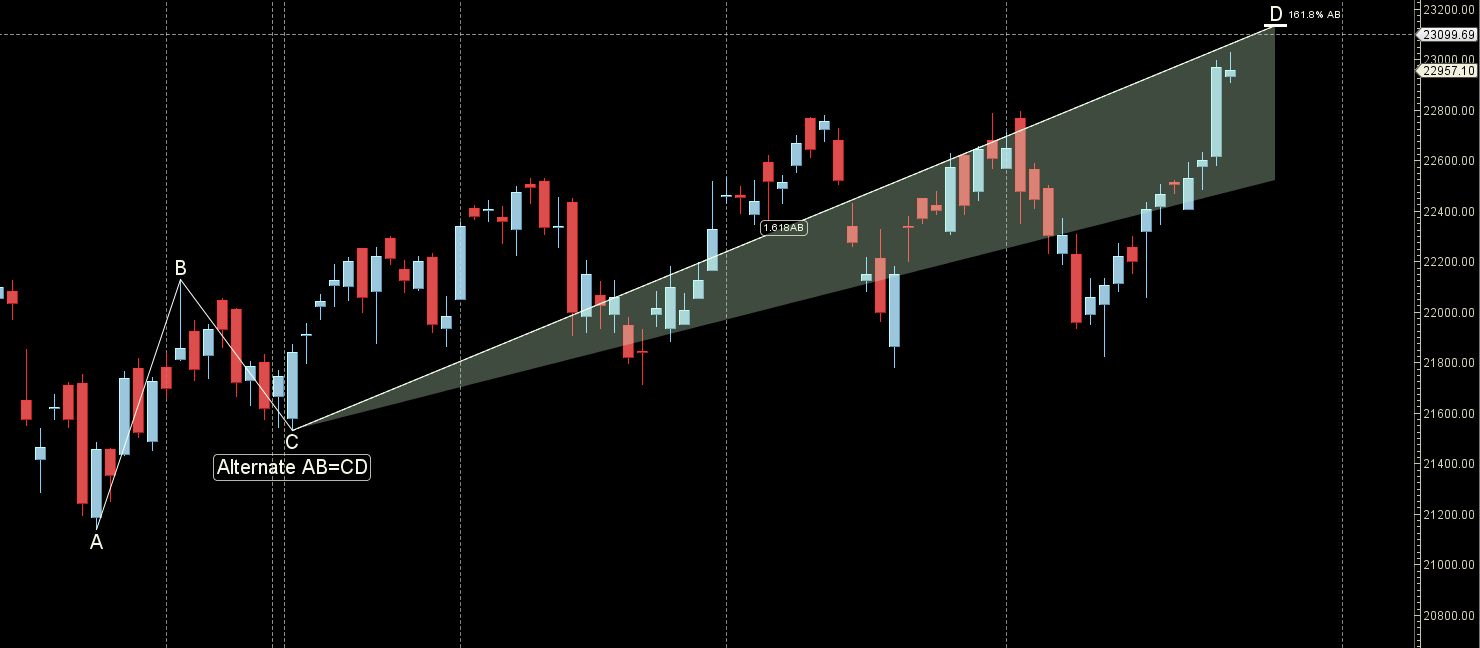 NIFTY Weekly Analysis 27 May- 31 May 2024 – Bramesh’s Technical Analysis