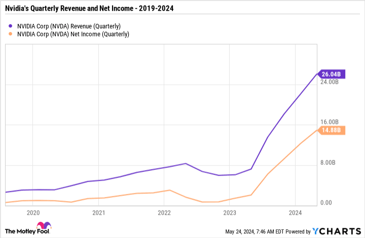 NVDA Revenue (Quarterly) Chart