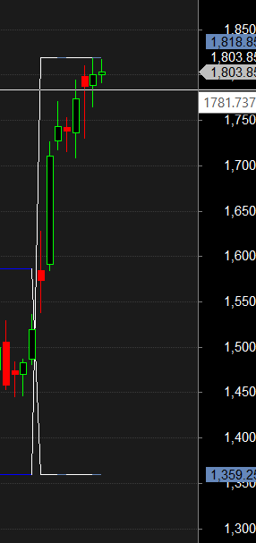 OBEROI PFC Ashok Leyland Darvas Box Analysis – Bramesh’s Technical Analysis