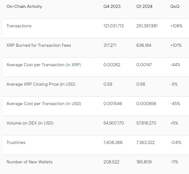 Ripple XRPL On-chain activity