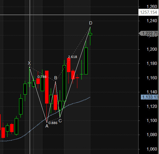 SUN PHARMA AUROPHARMA RELIANCE Harmonic Pattern Analysis – Bramesh’s Technical Analysis
