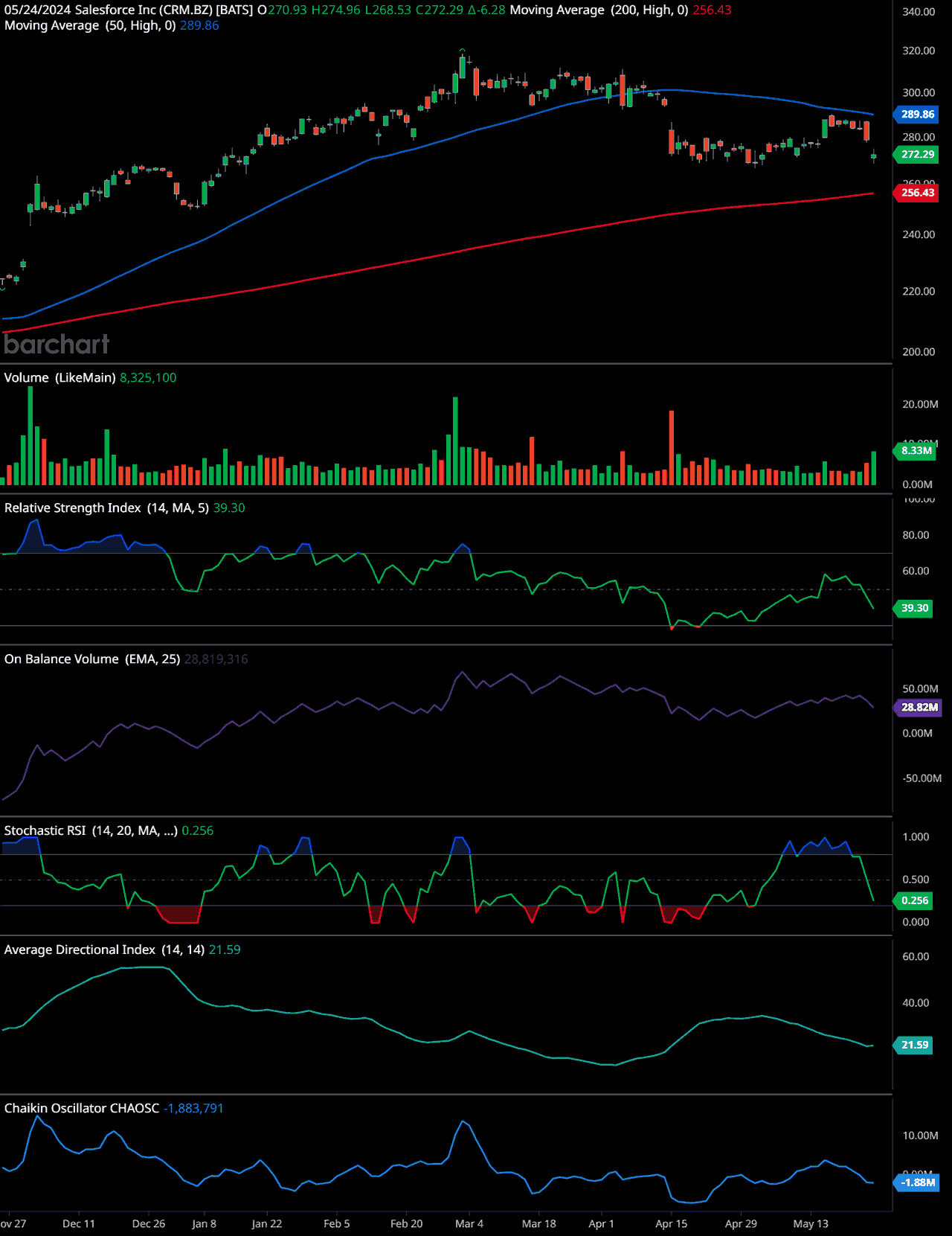 Salesforce, Dollar General, and Dell Technologies: Earnings Previews for Next Week