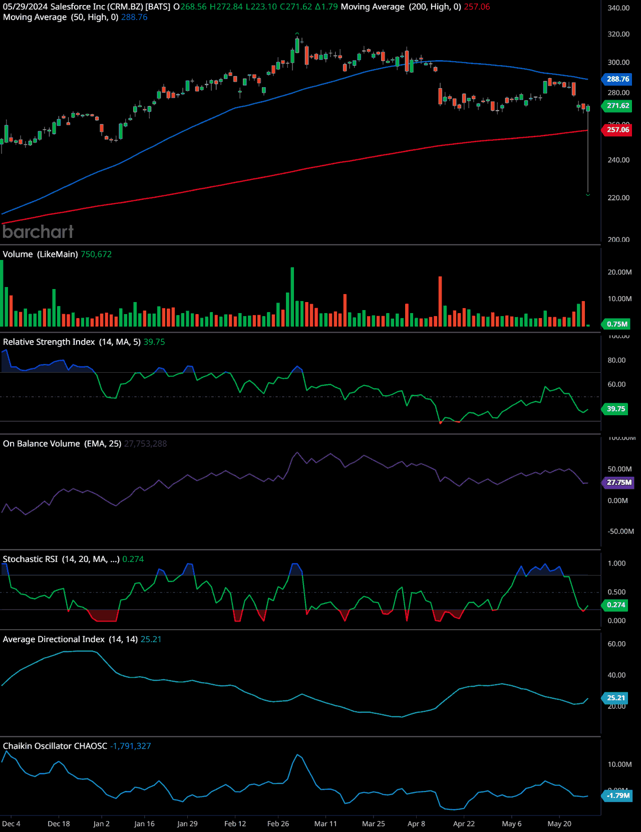 Salesforce’s first revenue miss in 18 years—what went wrong and what’s next?