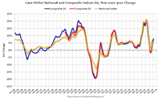 Case-Shiller House Prices Indices