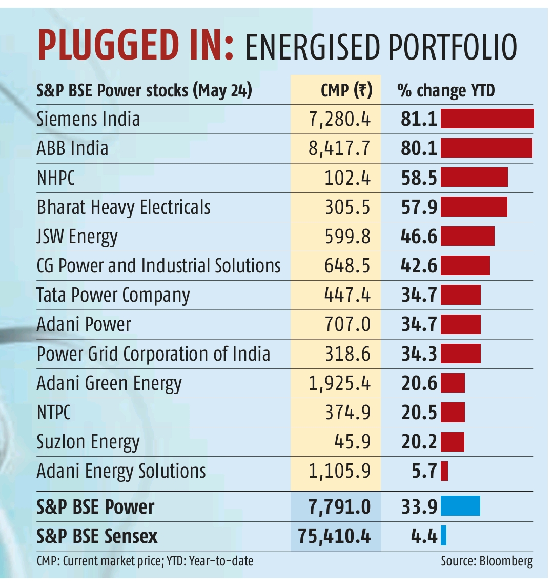 Sector : Power Stocks