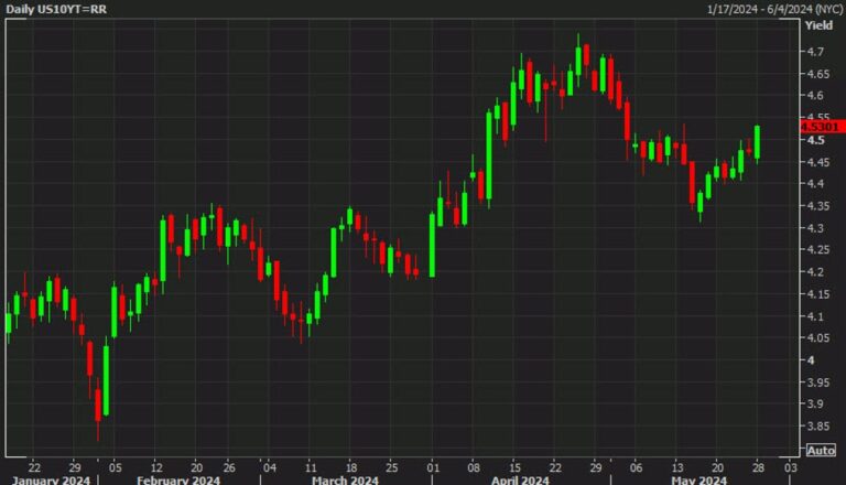 The bond market isn't having a good day | Forexlive