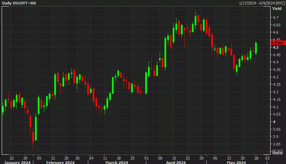 The bond market isn't having a good day | Forexlive