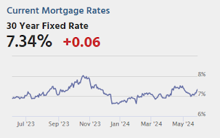 Mortgage Rates