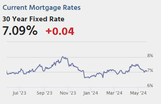 Mortgage Rates
