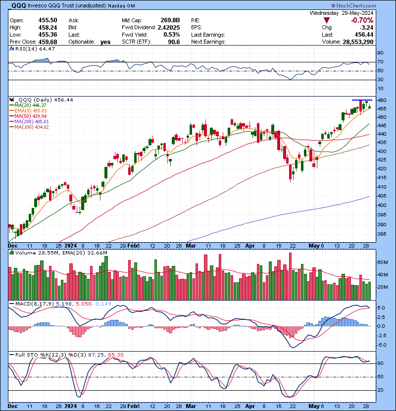Trading Watch List 05.30.2024