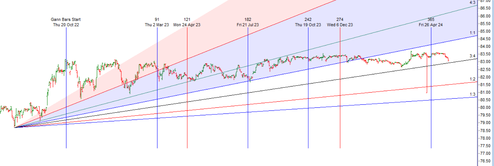 USD INR Weekly Analysis 27 May- 31 May 2024 – Bramesh’s Technical Analysis
