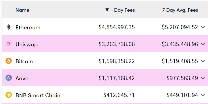 Top 5 Crypto Fee Generators.