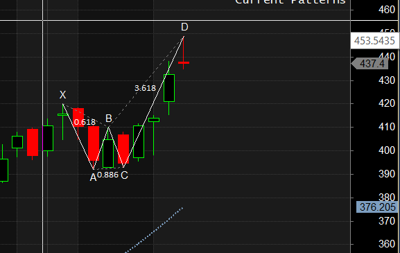 VEDL TVS MOTOR AU BANK Harmonic Pattern Analysis – Bramesh’s Technical Analysis