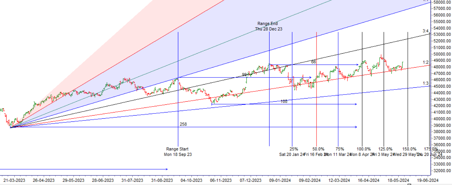 Venus and Moon Impact : Bank Nifty Rallies 1000+ Points – Bramesh’s Technical Analysis