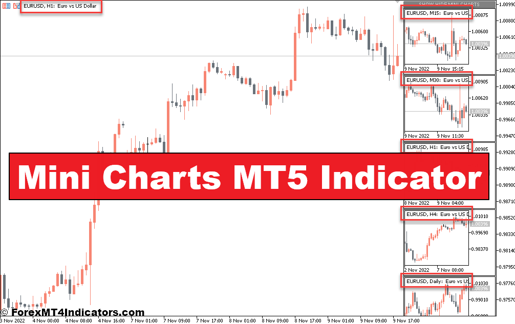 Mini Charts MT5 Indicator