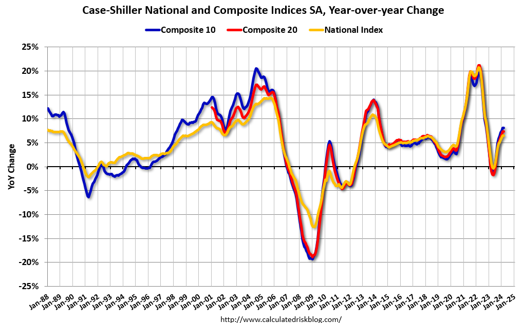 Real Estate Newsletter Articles this Week: House Price Index Up 6.5% year-over-year in March