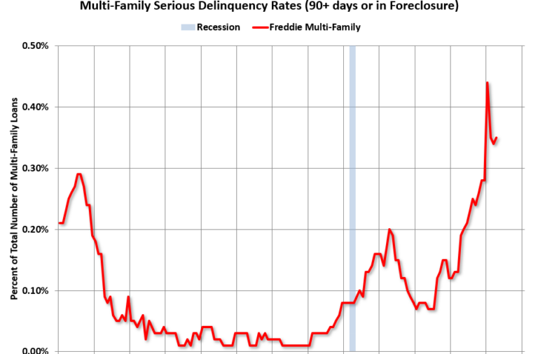 Fannie and Freddie: Single Family Serious Delinquency Rate Decreased in April, Multi-family Increased Slightly