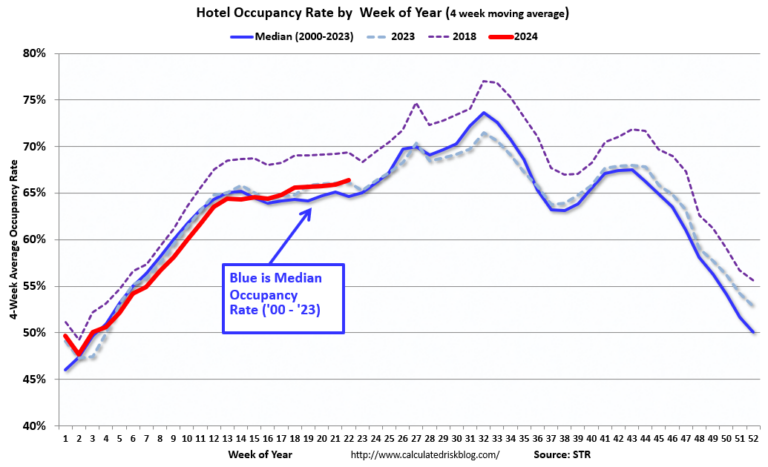 Hotels: Occupancy Rate Increased 1.6% Year-over-year