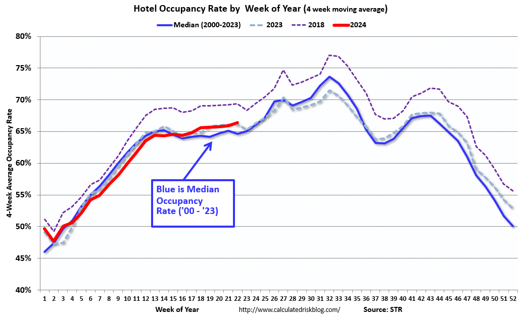 Hotels: Occupancy Rate Increased 1.6% Year-over-year