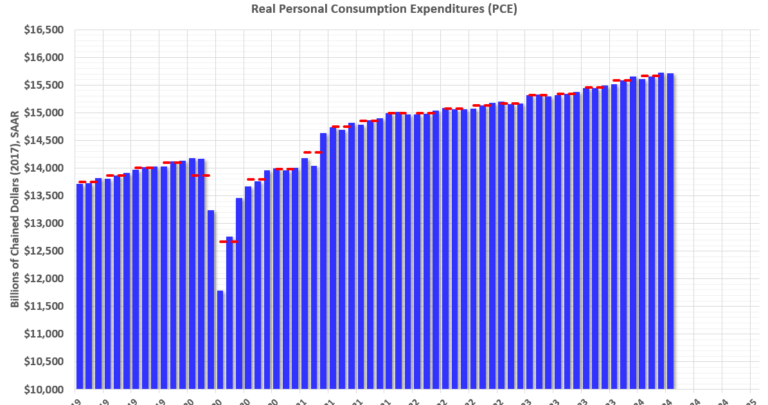 Personal Income increased 0.3% in April; Spending increased 0.2%