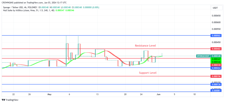 SPONGEUSDT Price Receive More Buyers