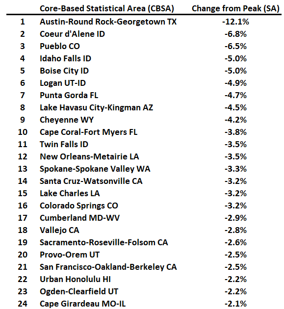 Freddie Mac House Price Index Increased in April; Up 6.5% Year-over-year
