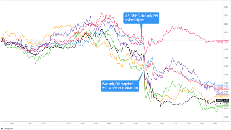 Overlay of USD vs. Major Currencies