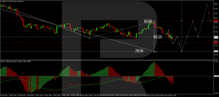 Brent price analysis