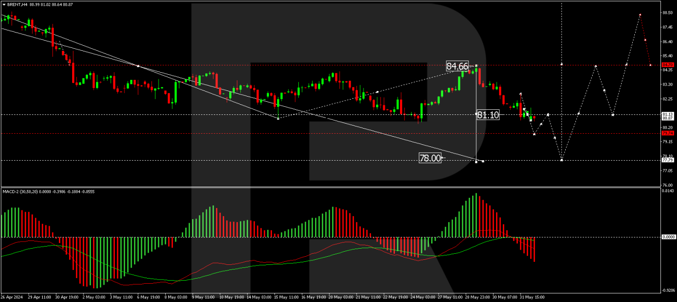 Brent price analysis