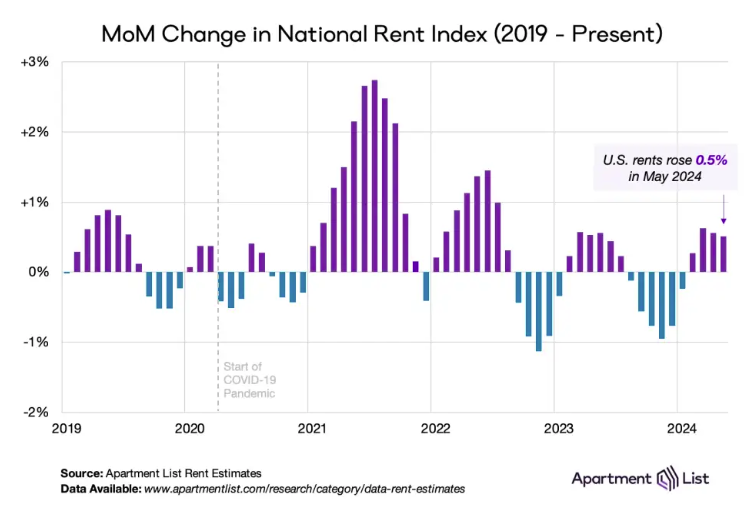 Asking Rents Mostly Unchanged Year-over-year